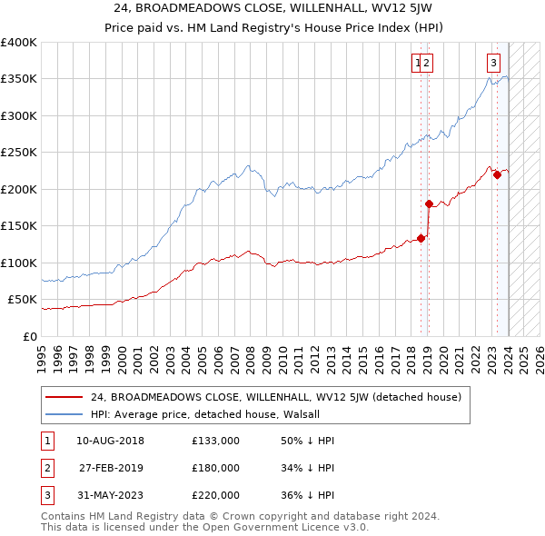 24, BROADMEADOWS CLOSE, WILLENHALL, WV12 5JW: Price paid vs HM Land Registry's House Price Index