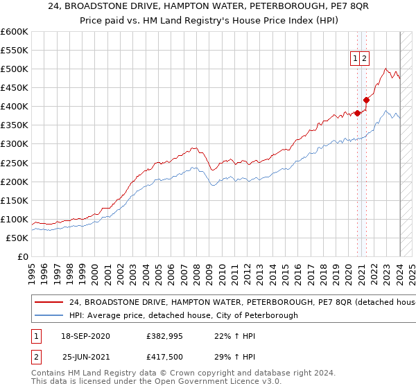 24, BROADSTONE DRIVE, HAMPTON WATER, PETERBOROUGH, PE7 8QR: Price paid vs HM Land Registry's House Price Index