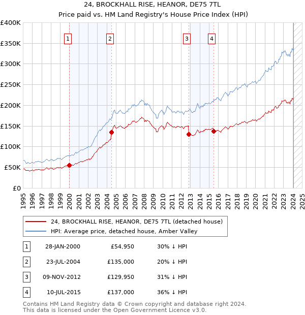 24, BROCKHALL RISE, HEANOR, DE75 7TL: Price paid vs HM Land Registry's House Price Index