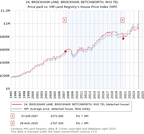 24, BROCKHAM LANE, BROCKHAM, BETCHWORTH, RH3 7EL: Price paid vs HM Land Registry's House Price Index