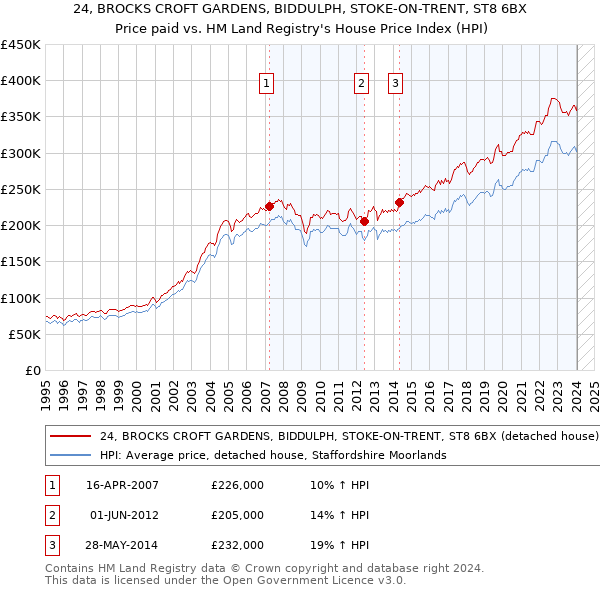 24, BROCKS CROFT GARDENS, BIDDULPH, STOKE-ON-TRENT, ST8 6BX: Price paid vs HM Land Registry's House Price Index