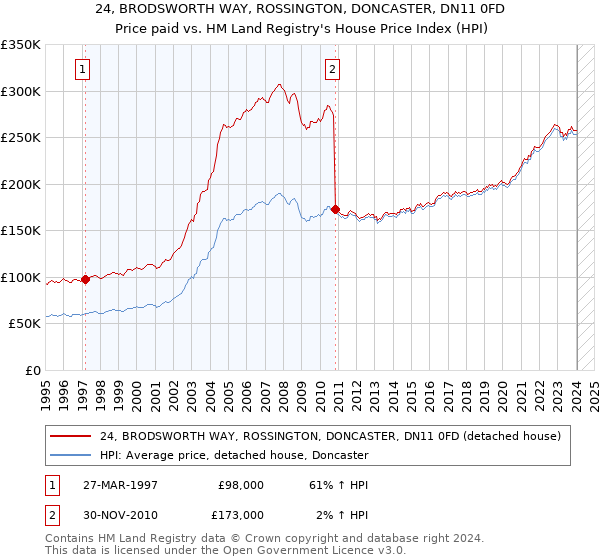 24, BRODSWORTH WAY, ROSSINGTON, DONCASTER, DN11 0FD: Price paid vs HM Land Registry's House Price Index