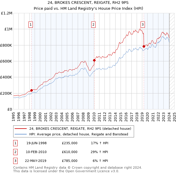 24, BROKES CRESCENT, REIGATE, RH2 9PS: Price paid vs HM Land Registry's House Price Index