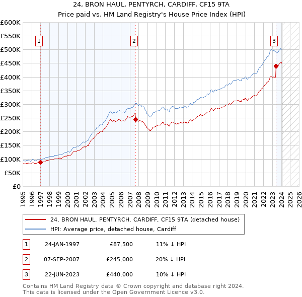 24, BRON HAUL, PENTYRCH, CARDIFF, CF15 9TA: Price paid vs HM Land Registry's House Price Index