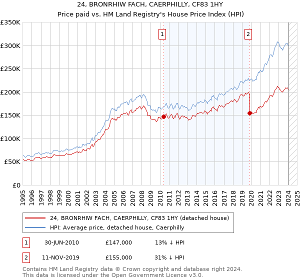 24, BRONRHIW FACH, CAERPHILLY, CF83 1HY: Price paid vs HM Land Registry's House Price Index