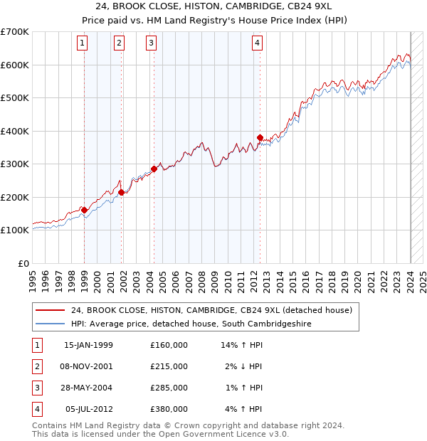 24, BROOK CLOSE, HISTON, CAMBRIDGE, CB24 9XL: Price paid vs HM Land Registry's House Price Index