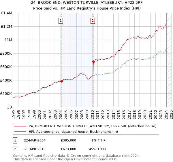 24, BROOK END, WESTON TURVILLE, AYLESBURY, HP22 5RF: Price paid vs HM Land Registry's House Price Index
