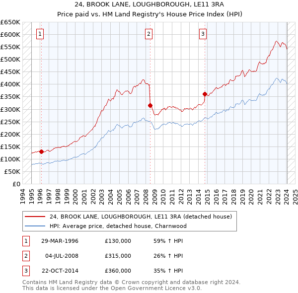 24, BROOK LANE, LOUGHBOROUGH, LE11 3RA: Price paid vs HM Land Registry's House Price Index
