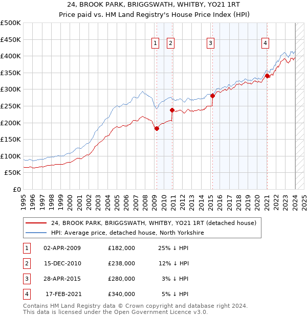 24, BROOK PARK, BRIGGSWATH, WHITBY, YO21 1RT: Price paid vs HM Land Registry's House Price Index
