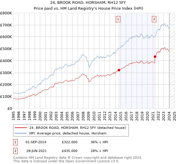 24, BROOK ROAD, HORSHAM, RH12 5FY: Price paid vs HM Land Registry's House Price Index