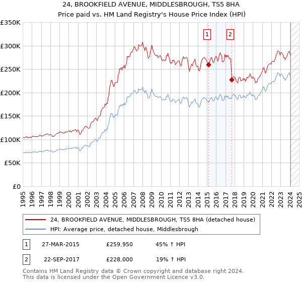 24, BROOKFIELD AVENUE, MIDDLESBROUGH, TS5 8HA: Price paid vs HM Land Registry's House Price Index