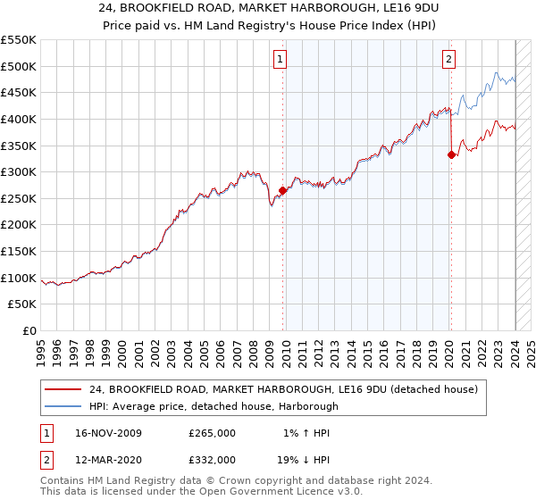 24, BROOKFIELD ROAD, MARKET HARBOROUGH, LE16 9DU: Price paid vs HM Land Registry's House Price Index