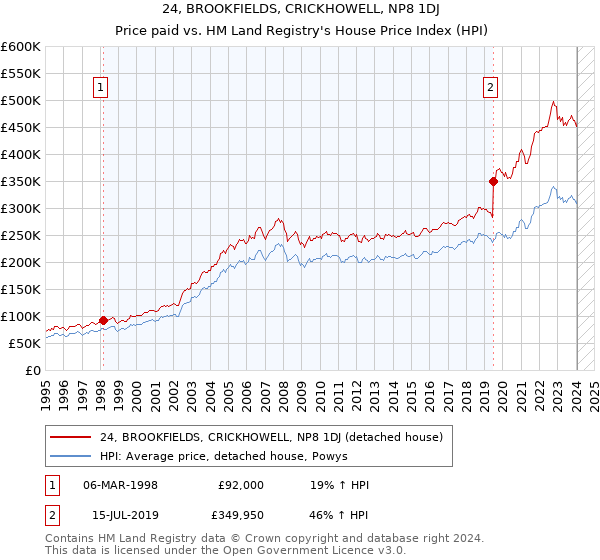 24, BROOKFIELDS, CRICKHOWELL, NP8 1DJ: Price paid vs HM Land Registry's House Price Index