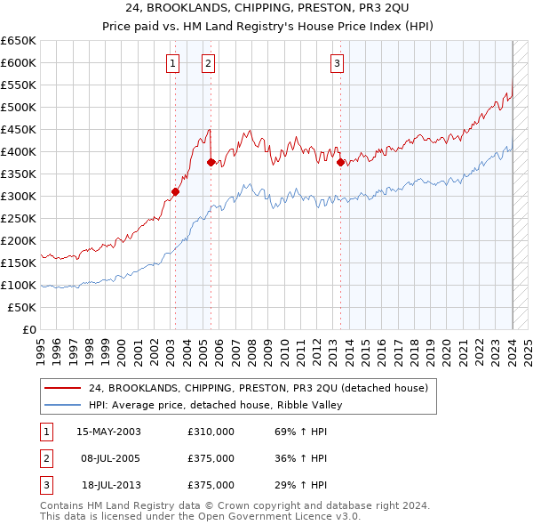 24, BROOKLANDS, CHIPPING, PRESTON, PR3 2QU: Price paid vs HM Land Registry's House Price Index