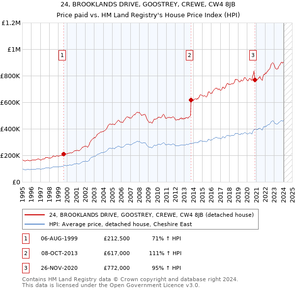 24, BROOKLANDS DRIVE, GOOSTREY, CREWE, CW4 8JB: Price paid vs HM Land Registry's House Price Index