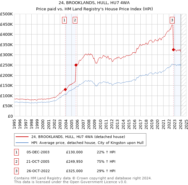24, BROOKLANDS, HULL, HU7 4WA: Price paid vs HM Land Registry's House Price Index