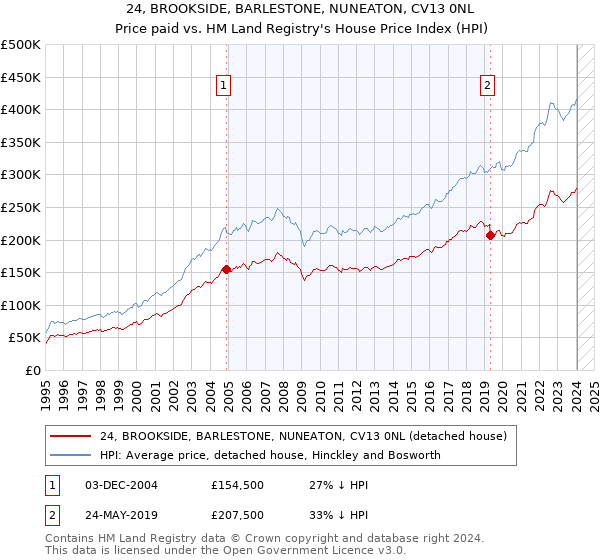 24, BROOKSIDE, BARLESTONE, NUNEATON, CV13 0NL: Price paid vs HM Land Registry's House Price Index