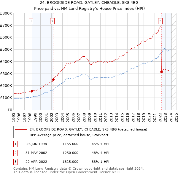 24, BROOKSIDE ROAD, GATLEY, CHEADLE, SK8 4BG: Price paid vs HM Land Registry's House Price Index