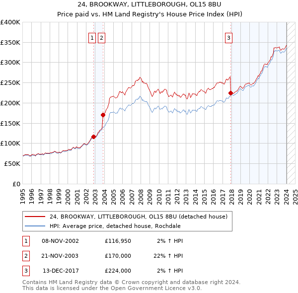 24, BROOKWAY, LITTLEBOROUGH, OL15 8BU: Price paid vs HM Land Registry's House Price Index