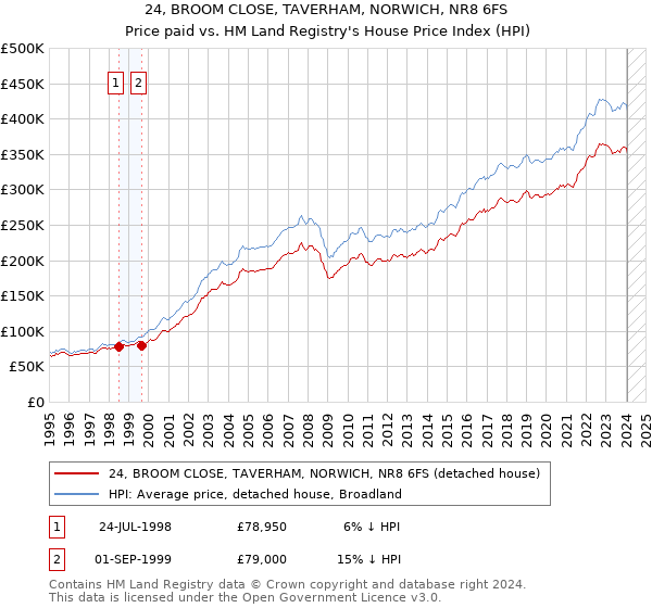 24, BROOM CLOSE, TAVERHAM, NORWICH, NR8 6FS: Price paid vs HM Land Registry's House Price Index
