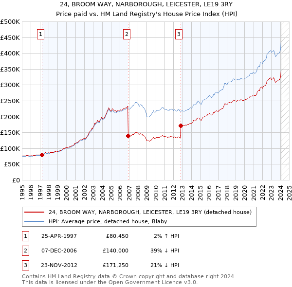 24, BROOM WAY, NARBOROUGH, LEICESTER, LE19 3RY: Price paid vs HM Land Registry's House Price Index