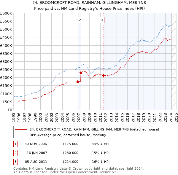 24, BROOMCROFT ROAD, RAINHAM, GILLINGHAM, ME8 7NS: Price paid vs HM Land Registry's House Price Index