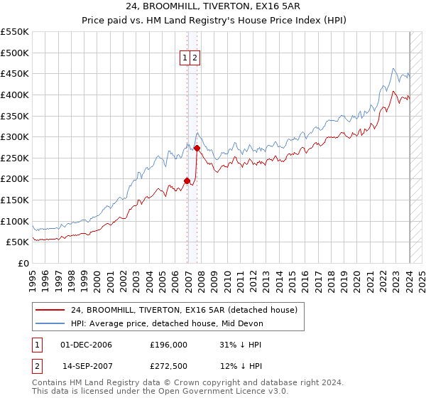 24, BROOMHILL, TIVERTON, EX16 5AR: Price paid vs HM Land Registry's House Price Index