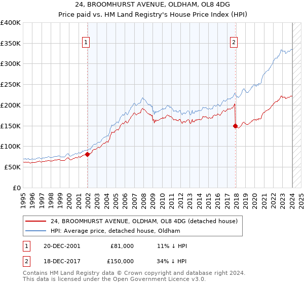 24, BROOMHURST AVENUE, OLDHAM, OL8 4DG: Price paid vs HM Land Registry's House Price Index