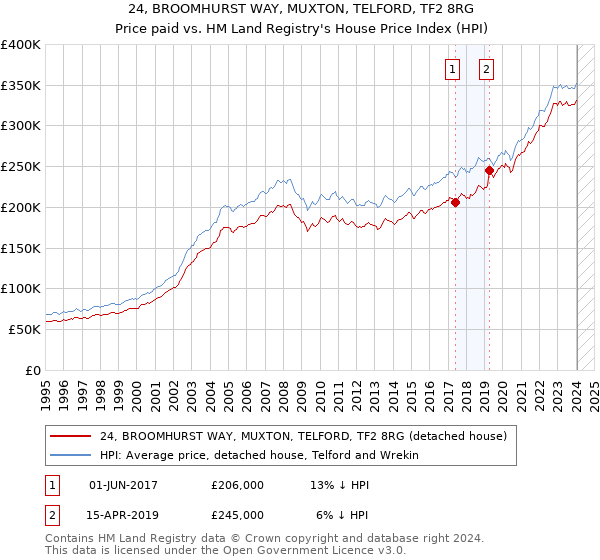 24, BROOMHURST WAY, MUXTON, TELFORD, TF2 8RG: Price paid vs HM Land Registry's House Price Index