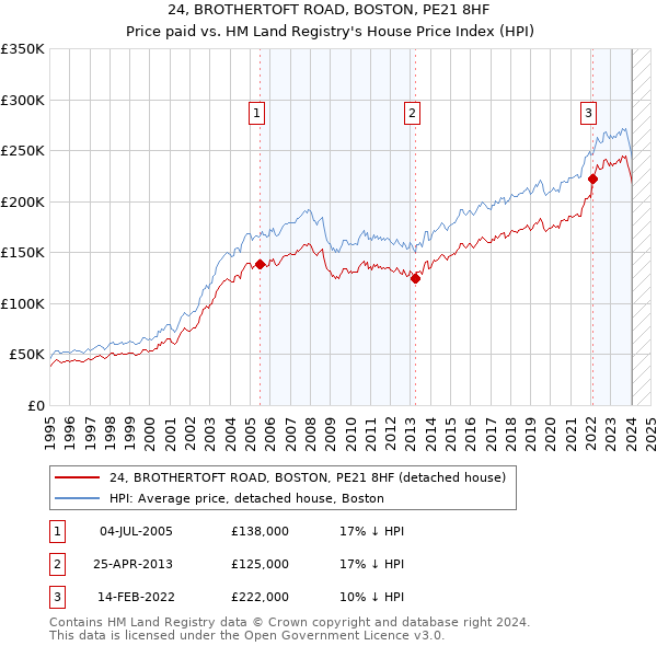 24, BROTHERTOFT ROAD, BOSTON, PE21 8HF: Price paid vs HM Land Registry's House Price Index