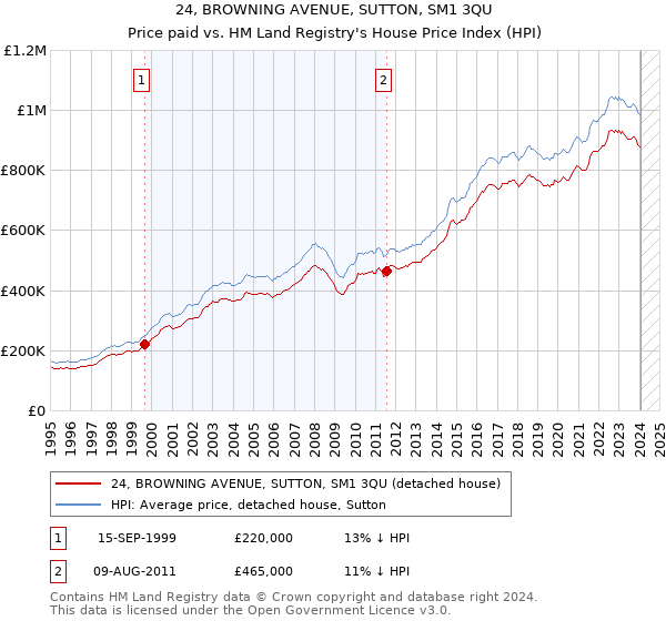24, BROWNING AVENUE, SUTTON, SM1 3QU: Price paid vs HM Land Registry's House Price Index