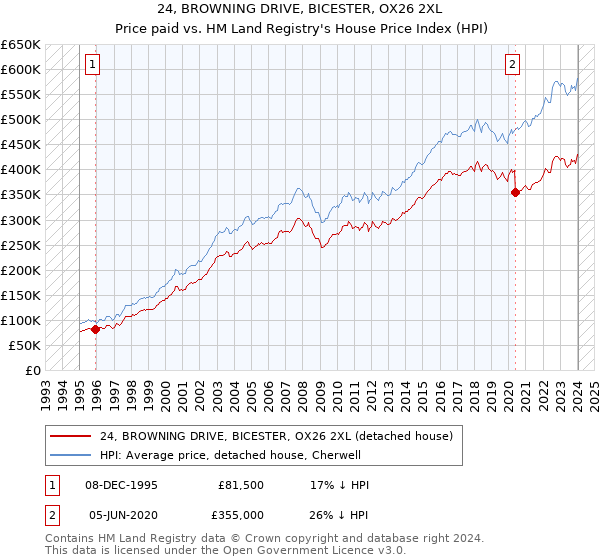 24, BROWNING DRIVE, BICESTER, OX26 2XL: Price paid vs HM Land Registry's House Price Index