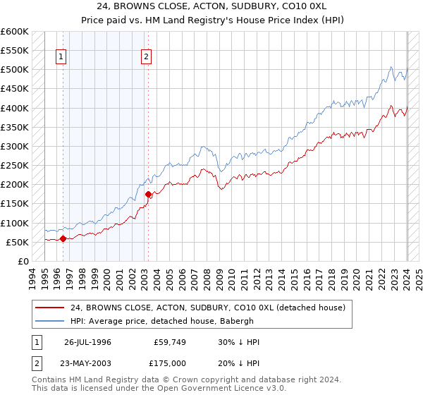 24, BROWNS CLOSE, ACTON, SUDBURY, CO10 0XL: Price paid vs HM Land Registry's House Price Index