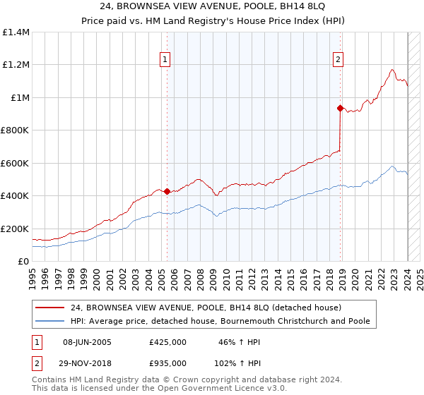 24, BROWNSEA VIEW AVENUE, POOLE, BH14 8LQ: Price paid vs HM Land Registry's House Price Index