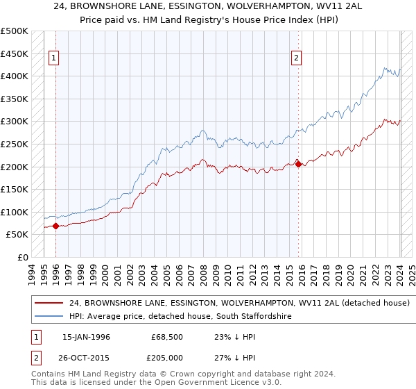 24, BROWNSHORE LANE, ESSINGTON, WOLVERHAMPTON, WV11 2AL: Price paid vs HM Land Registry's House Price Index