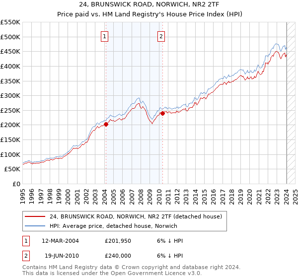 24, BRUNSWICK ROAD, NORWICH, NR2 2TF: Price paid vs HM Land Registry's House Price Index
