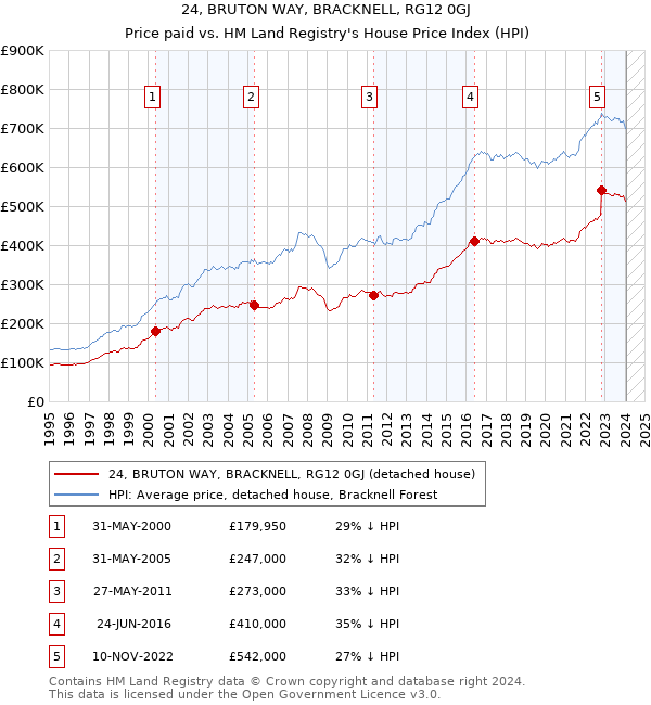 24, BRUTON WAY, BRACKNELL, RG12 0GJ: Price paid vs HM Land Registry's House Price Index