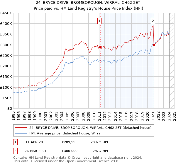 24, BRYCE DRIVE, BROMBOROUGH, WIRRAL, CH62 2ET: Price paid vs HM Land Registry's House Price Index