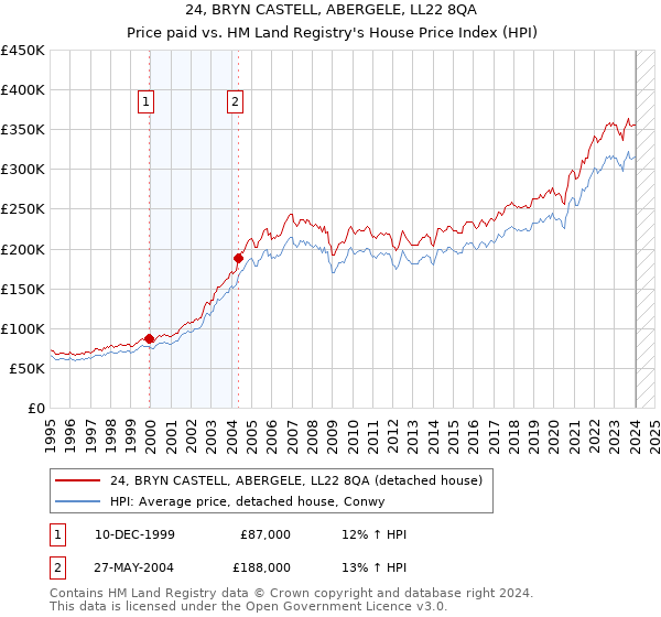 24, BRYN CASTELL, ABERGELE, LL22 8QA: Price paid vs HM Land Registry's House Price Index