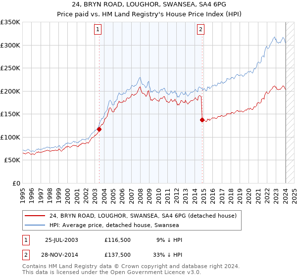 24, BRYN ROAD, LOUGHOR, SWANSEA, SA4 6PG: Price paid vs HM Land Registry's House Price Index