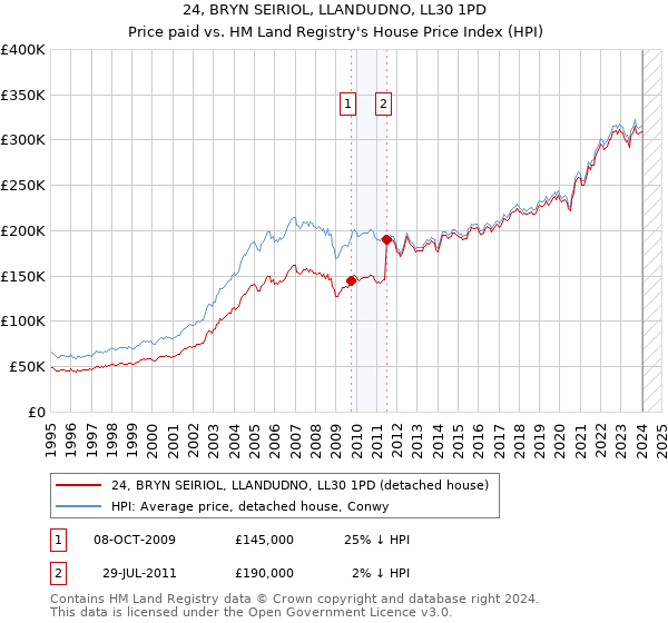 24, BRYN SEIRIOL, LLANDUDNO, LL30 1PD: Price paid vs HM Land Registry's House Price Index