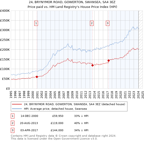 24, BRYNYMOR ROAD, GOWERTON, SWANSEA, SA4 3EZ: Price paid vs HM Land Registry's House Price Index