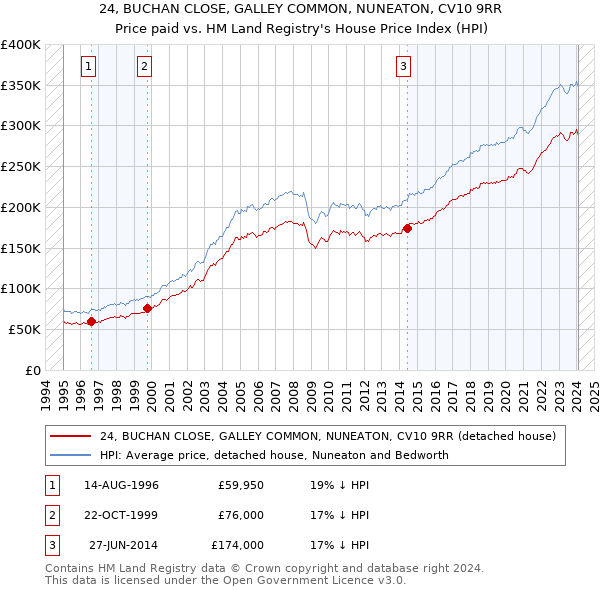 24, BUCHAN CLOSE, GALLEY COMMON, NUNEATON, CV10 9RR: Price paid vs HM Land Registry's House Price Index