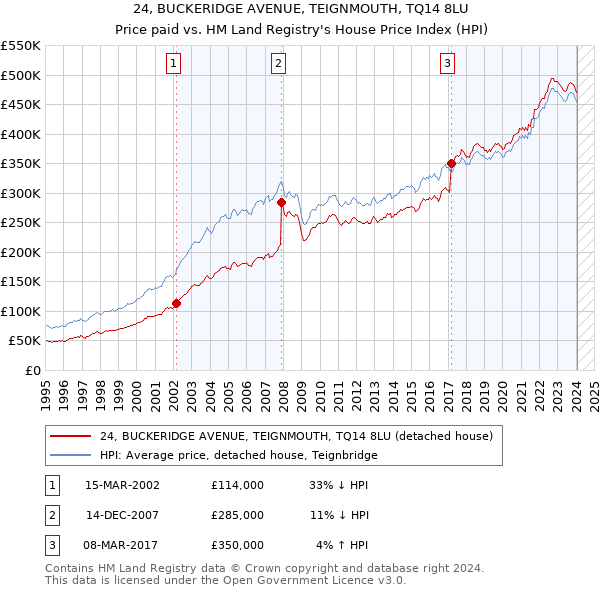 24, BUCKERIDGE AVENUE, TEIGNMOUTH, TQ14 8LU: Price paid vs HM Land Registry's House Price Index