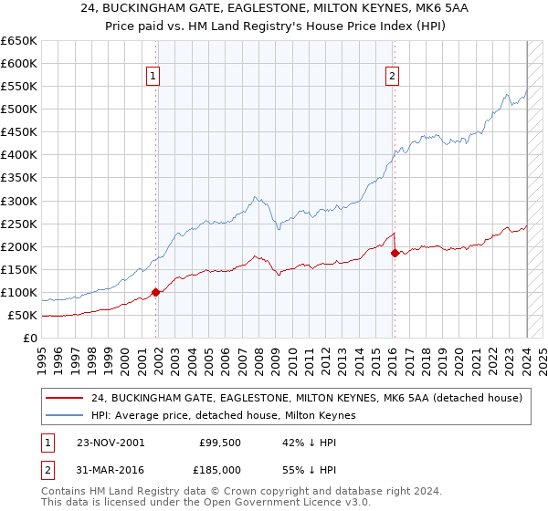 24, BUCKINGHAM GATE, EAGLESTONE, MILTON KEYNES, MK6 5AA: Price paid vs HM Land Registry's House Price Index