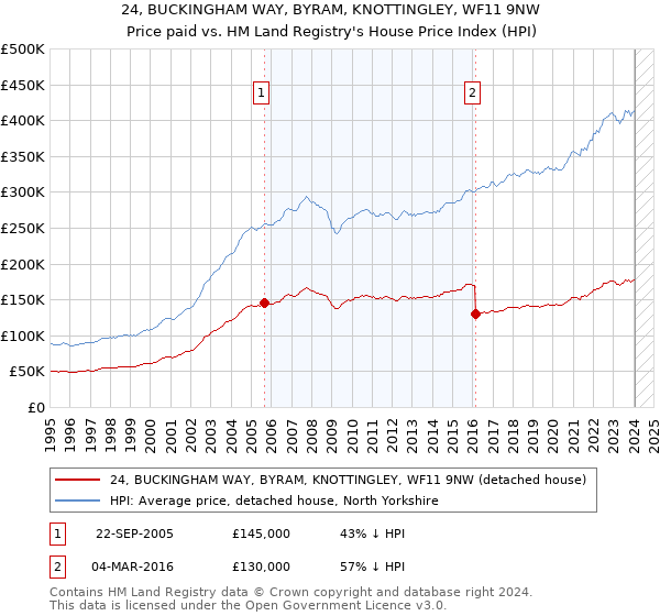 24, BUCKINGHAM WAY, BYRAM, KNOTTINGLEY, WF11 9NW: Price paid vs HM Land Registry's House Price Index