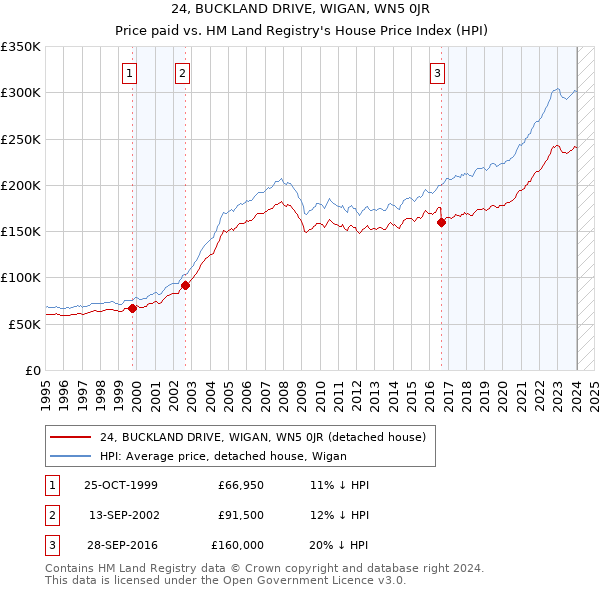 24, BUCKLAND DRIVE, WIGAN, WN5 0JR: Price paid vs HM Land Registry's House Price Index