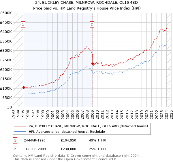 24, BUCKLEY CHASE, MILNROW, ROCHDALE, OL16 4BD: Price paid vs HM Land Registry's House Price Index