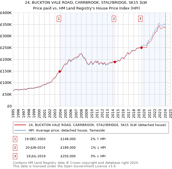 24, BUCKTON VALE ROAD, CARRBROOK, STALYBRIDGE, SK15 3LW: Price paid vs HM Land Registry's House Price Index