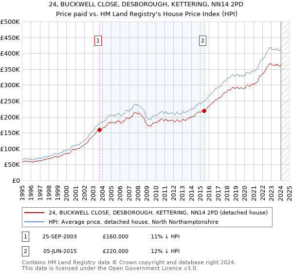 24, BUCKWELL CLOSE, DESBOROUGH, KETTERING, NN14 2PD: Price paid vs HM Land Registry's House Price Index